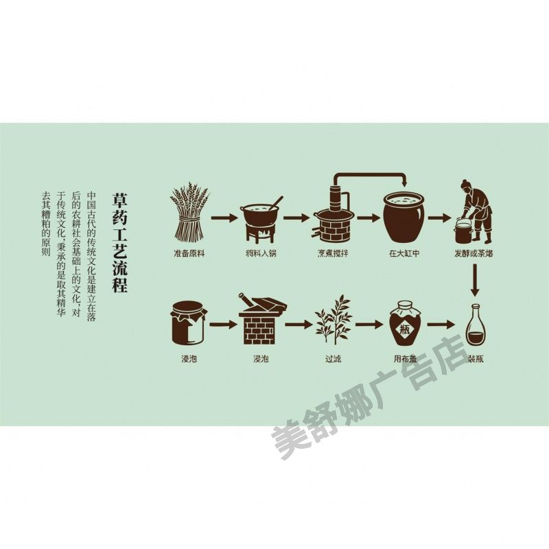 草药工艺流程海报装饰画文化墙写真PP背胶纸广告贴画定制kt板