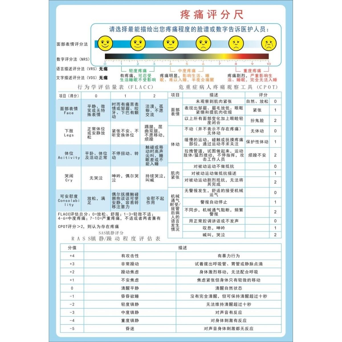 疼痛评分尺海报展板肌力分级、GCS昏迷评分表NRS评分标准挂图