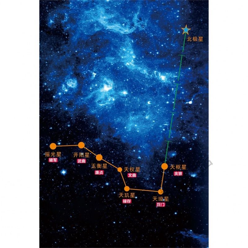北斗七星图海报展板天枢星开阳星玉衡星天权星摇光星墙粘贴纸KT板