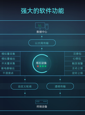 速发模拟量远集模块网讯采程通络io开关电流转485输入输出modbus