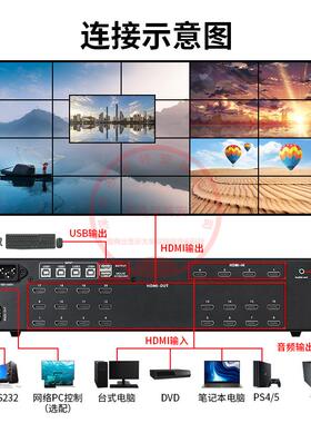 4进20出HDMI拼换接处理器2*屏10JJV视幕4电K高清视频无缝矩阵切器