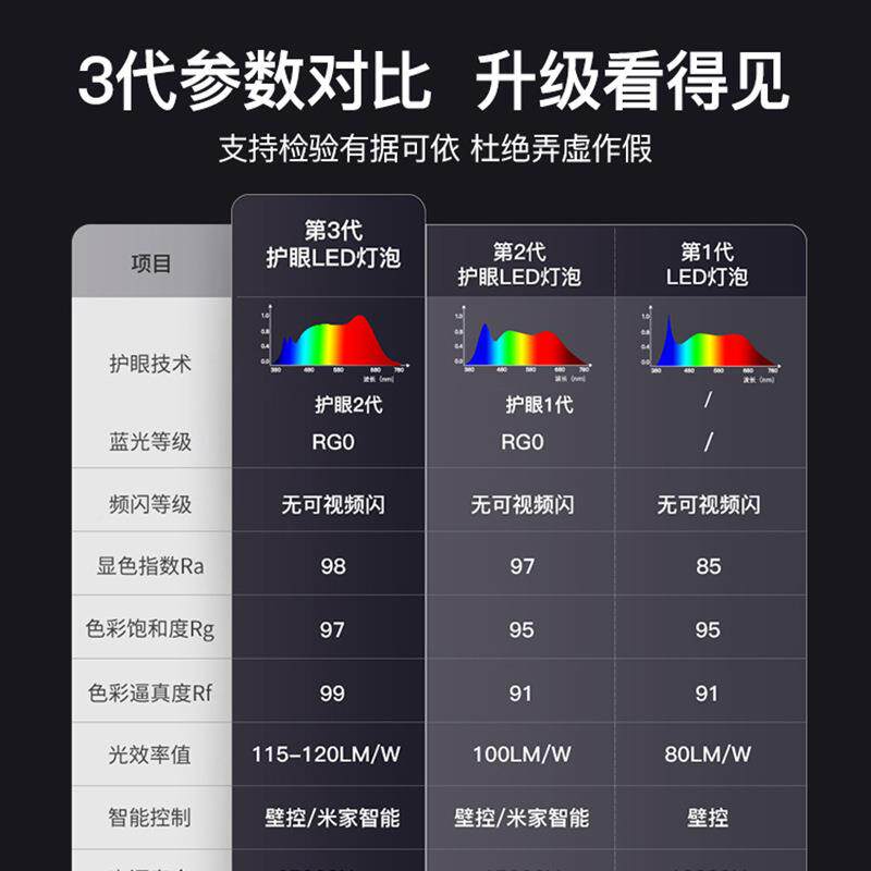 护眼led灯泡泡e14WJ27-5We27尖高螺口79W节能照明亮W灯珠光源
