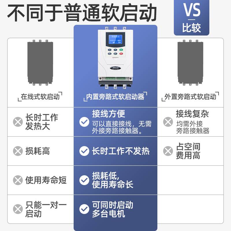 上海人民内置旁路软起/启动器22/30/37/45/55/75/90KW 电机软起动