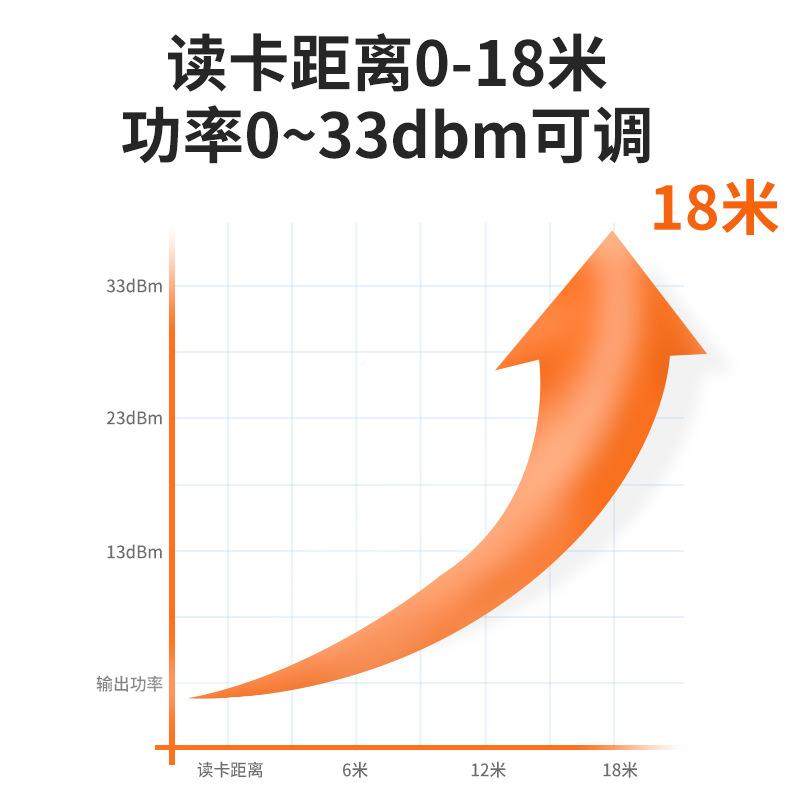 9dbi读写体机RFID高频禁r2一0FI-80700非接触远距离门915M超读写
