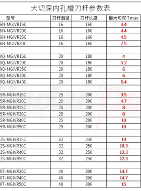 大切深内切槽刀杆C20Q/C25R/C32S/C40T-MGIVR40C/MGIVL40C