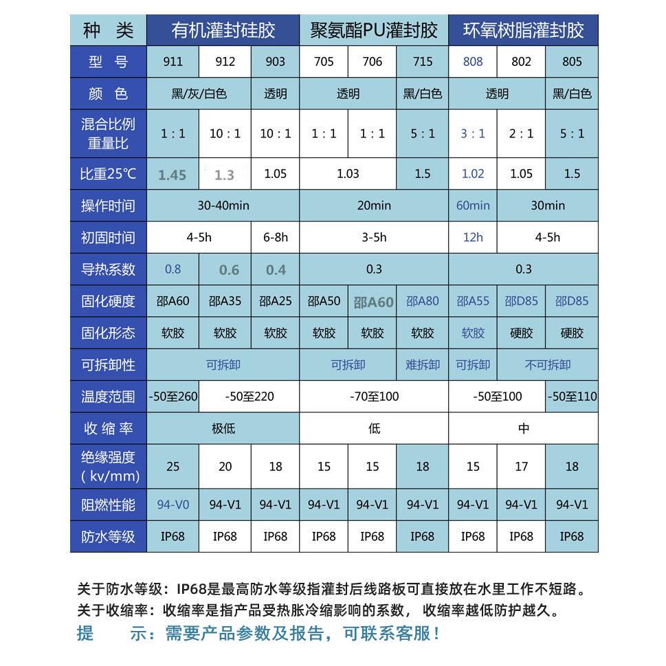 HZ802高透明环氧树脂灌封胶AB胶电子灌封胶高硬度绝缘密封防水