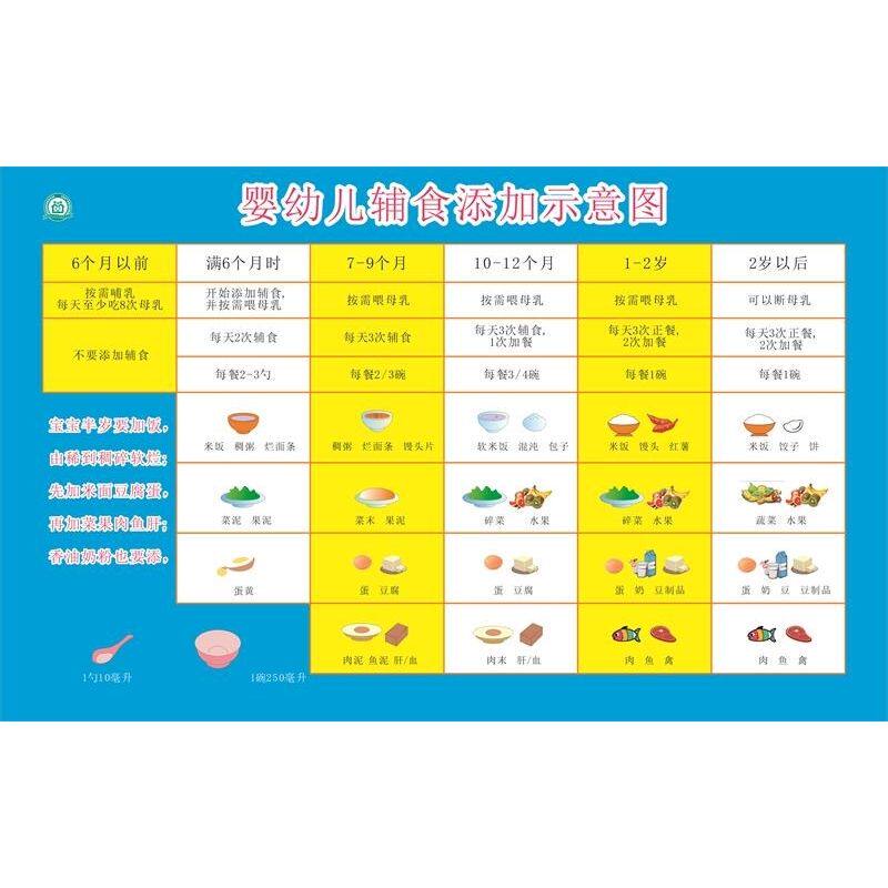 婴幼儿辅食添加示意图海报婴幼儿辅食及营养素添加顺序挂图装饰画