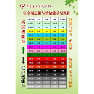 霍金斯思维与情绪能量层级图墙贴励志标语心理咨询宣传海报制作