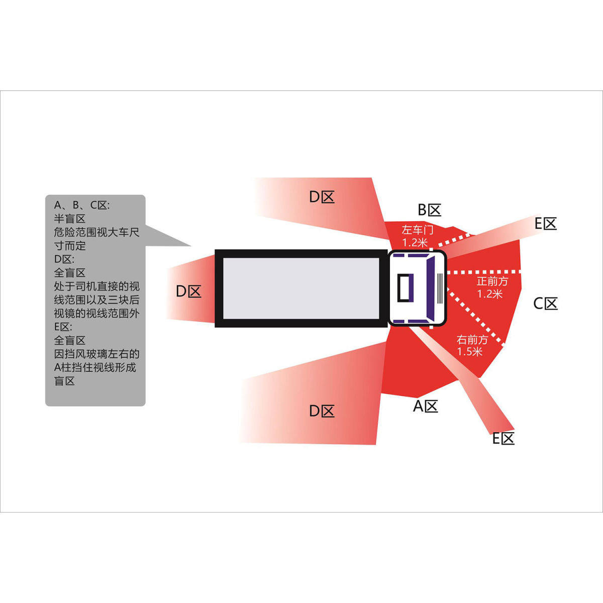 货车盲区示意图安全知识宣传墙张贴画纸挂图写真海报印制