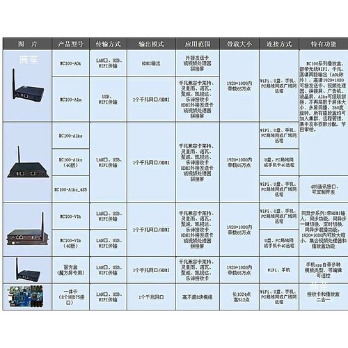 MC100密盒A1KS M 0K丽明魔方屏环形屏异步全彩LED显示屏LCD控制卡