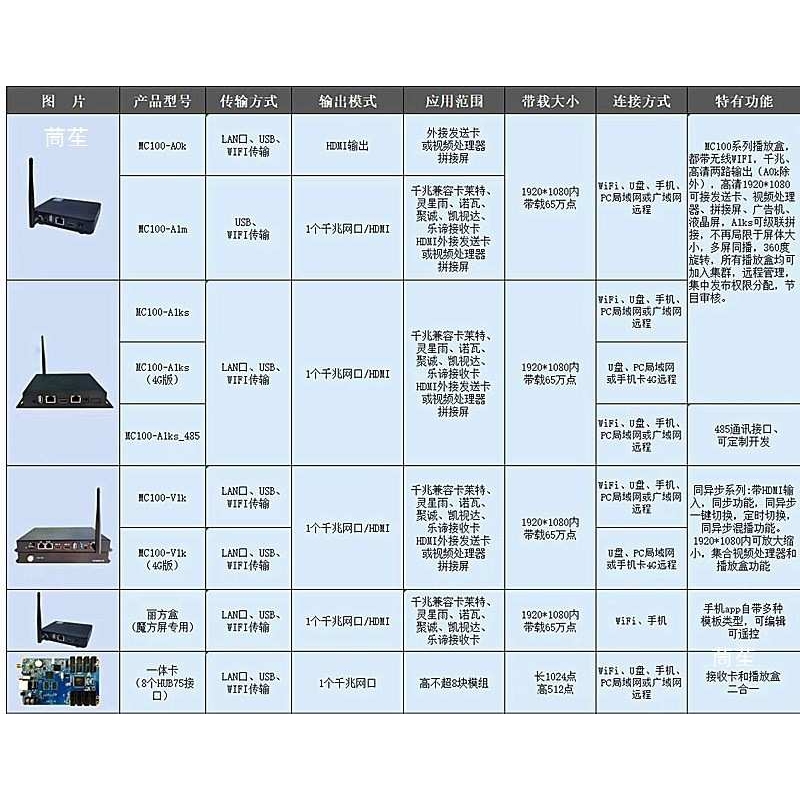 MC100密盒A1KS M 0K丽明魔方屏环形屏异步全彩LED显示屏LCD控制卡