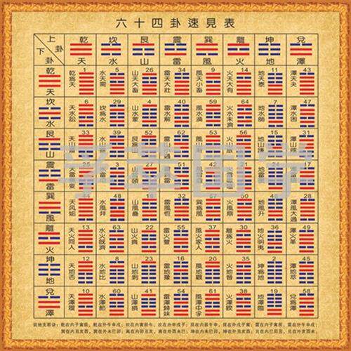 现货速发装饰画易经周易八卦卦速见表后天八卦为序六十四卦挂图姜
