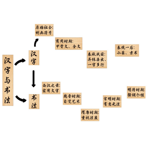 书法教室布置装饰墙面贴汉字的起源与演变硬笔班氛围甲骨文化环创