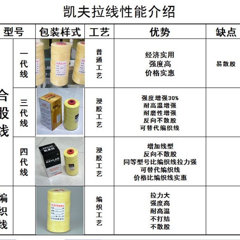 速发潍坊风筝线凯夫拉线编织线杜邦丝凯线奶切割专业风筝线