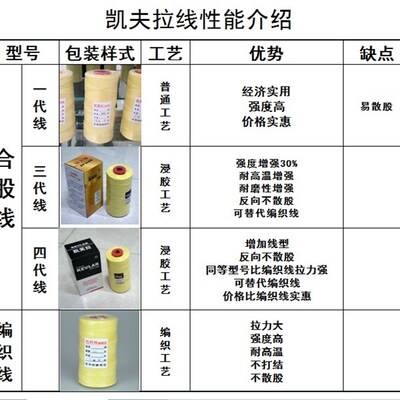 速发潍坊风筝线凯夫拉线编织线杜邦丝凯线奶切割专业风筝线