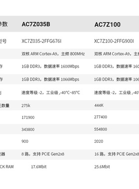 速发IX XILIX FPGA黑金 AC7Z100 核心板ZYQ M XC7Z05 XC7Z100