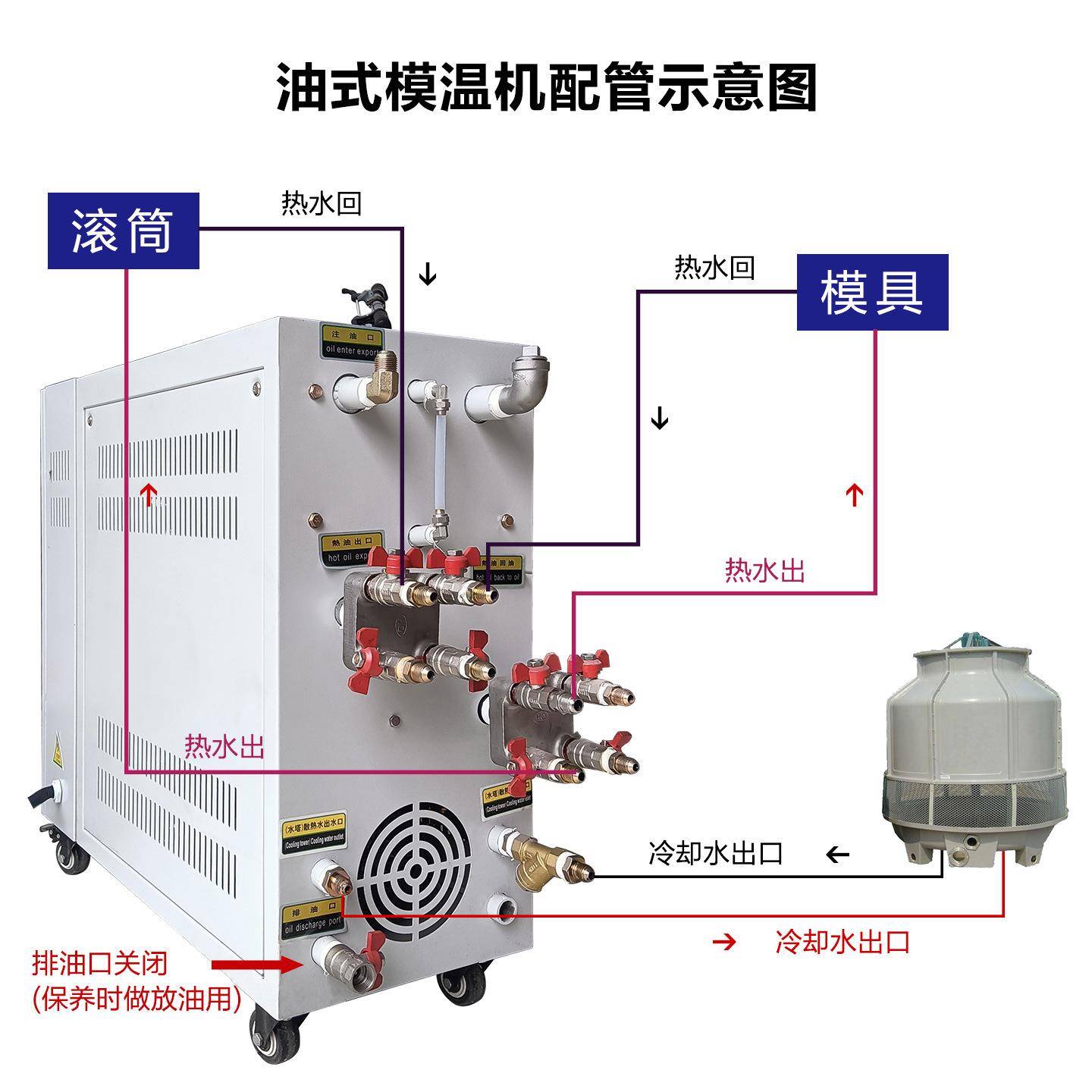 油式模温机自动智能油温机用于注塑挤出机等工业设备模具加热