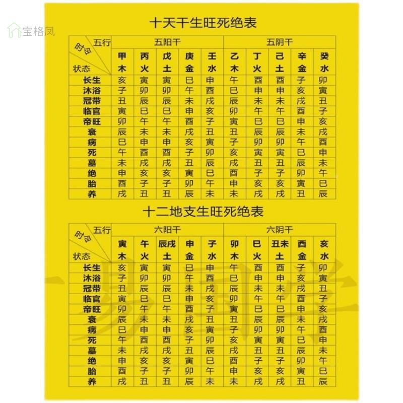 新品十天干長生帝旺表十二地支長生帝旺表裝飾圖