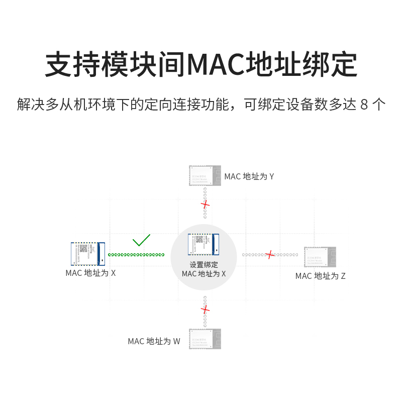 nRF52832/nRF52811/nRF52805芯片蓝牙模块低功耗BLE5.0/5.1开发板