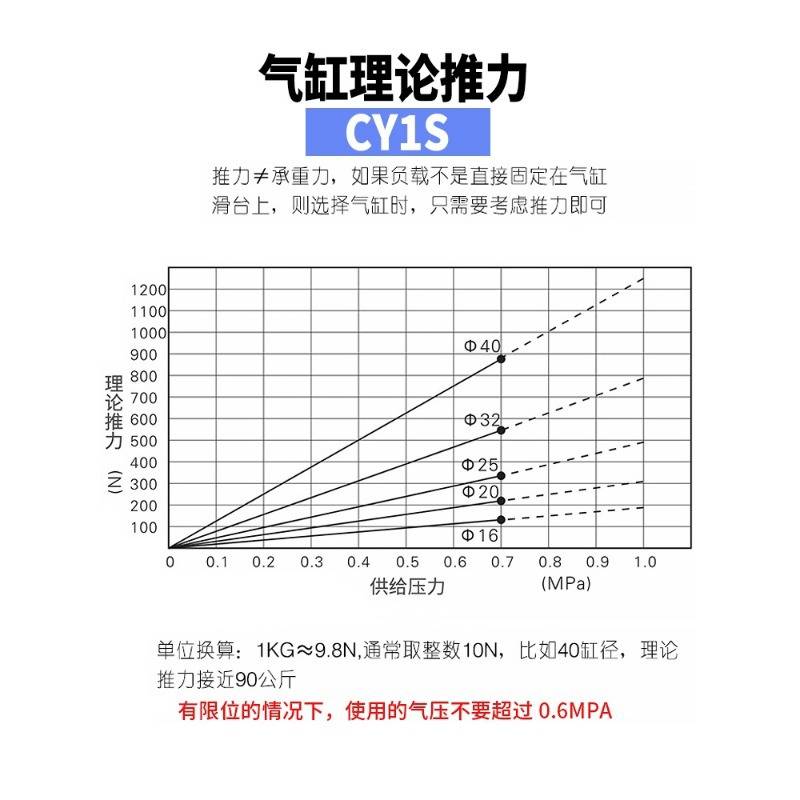杰威德无杆气缸RMT/RMTL/CY1L /CDY1S10/15/16/20/25-100-200-300