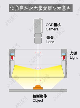 LFP机器视觉LED灯板相机检测模组低角度无影高亮高均匀消反光光源