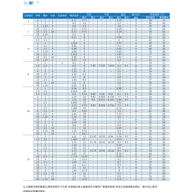 不锈钢梯形丝杆t型丝杆粗牙丝杠梯形螺杆方扣牙条tr16t20t30t4050