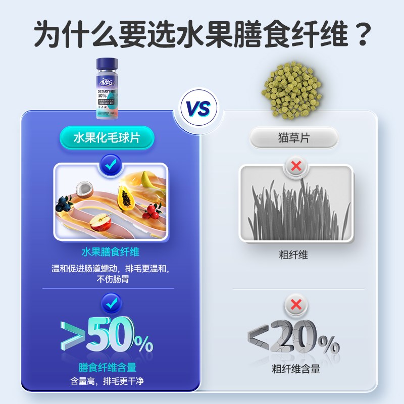 MAG 水果化毛球片 猫咪专用化毛片 吐毛球排毛吐毛膳食纤维猫草片