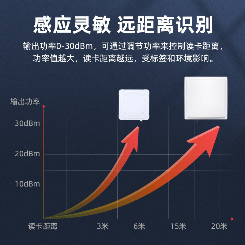 rfid读写器超高频远距离UHF电子标签读卡器915MHz门禁读头一体机图片
