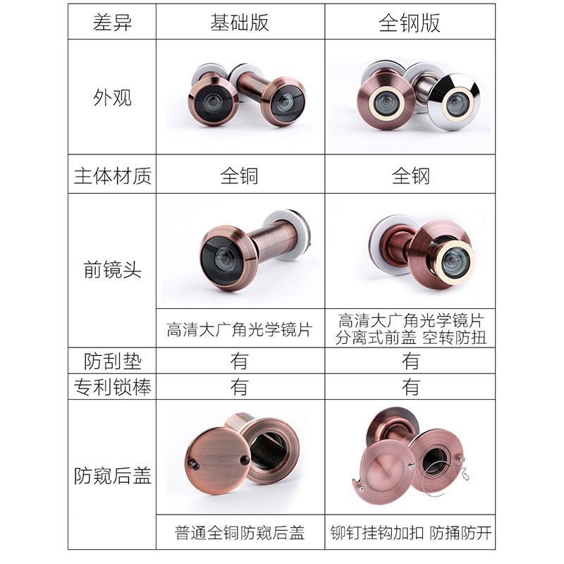 家用防盗门猫眼门镜防盗防撬防拆防护器高清广角老式通用不带门铃