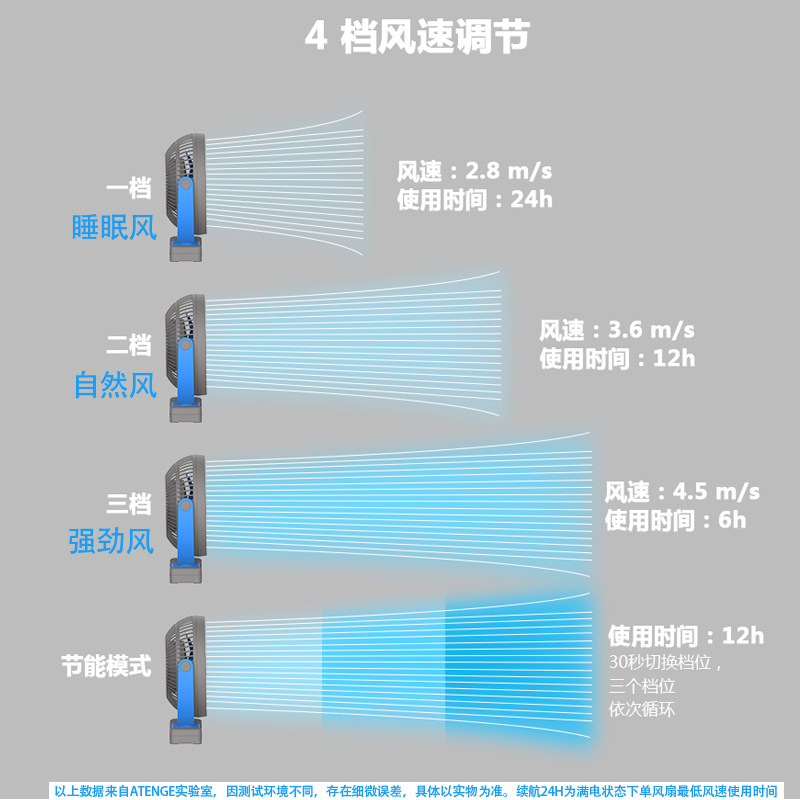 ICANZUO 8寸大风力USB风扇 长续航学生宿舍静音可夹桌面 充电式手