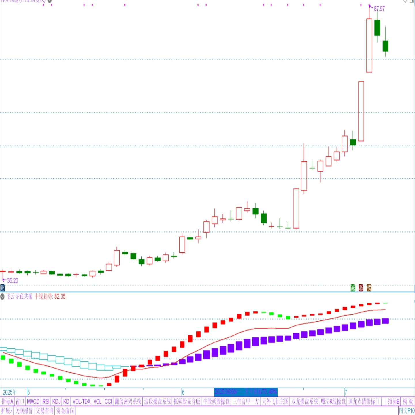 飞云寻底共振副图指标 短线与波段买点与持仓策略 通达信炒股软件