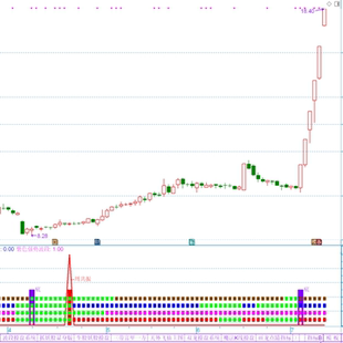 底部周共振指标 周共振潜伏进场四线4种短线多空信号参考买卖持仓