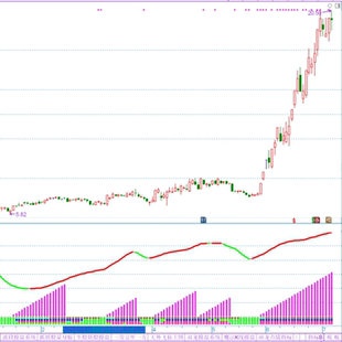 飞龙雷达指标 趋势判断 短线买点与持股 通达信指标公式源文件