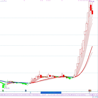 三八三色均线主图指标 红多绿空  红蓝加粗跟趋势 适合任意周期