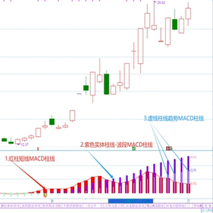 趋势交易MACD 通达信副图指标公式源文件 指标公式代码 炒股指标