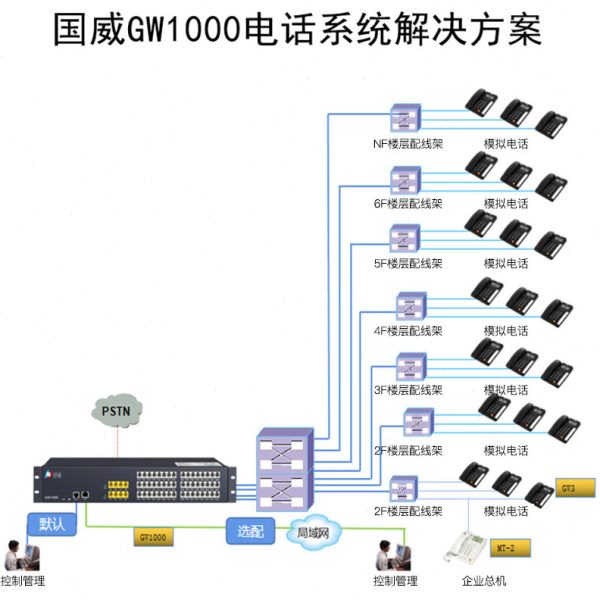 国威GW1000 程控电话交换机 酒店管理企业总机 话务管理 电