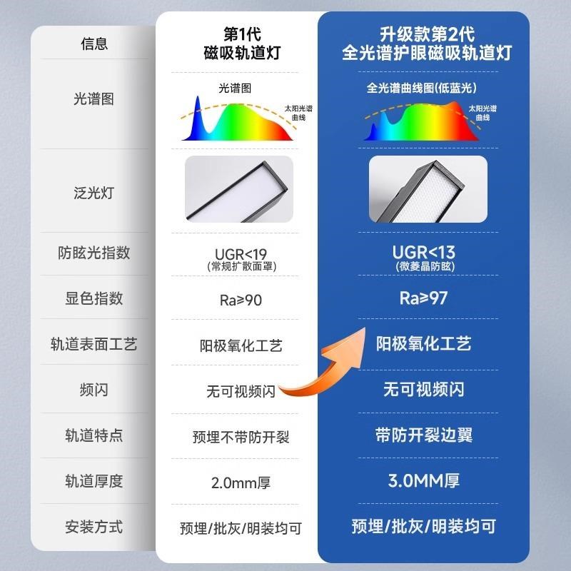 全光谱磁吸轨道灯嵌入式无主灯家用客厅餐厅led射灯无边框泛光灯