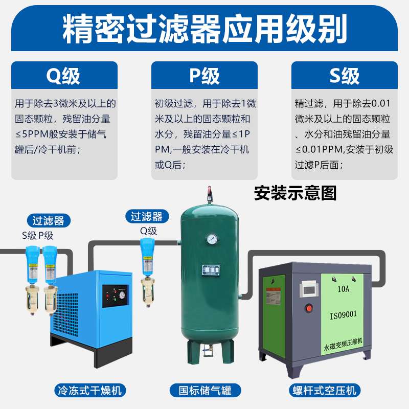 压缩空气过滤器015QPS空压机油水分离器气泵冷干燥机除尘
