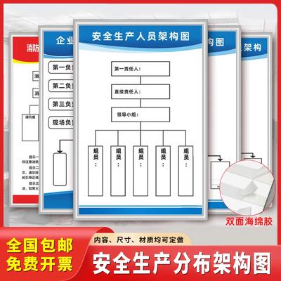公司安全生产人员分布架构图企业环保消防组织结构工艺流程图制度定制上墙kt板标语机构质量质检管理示意图