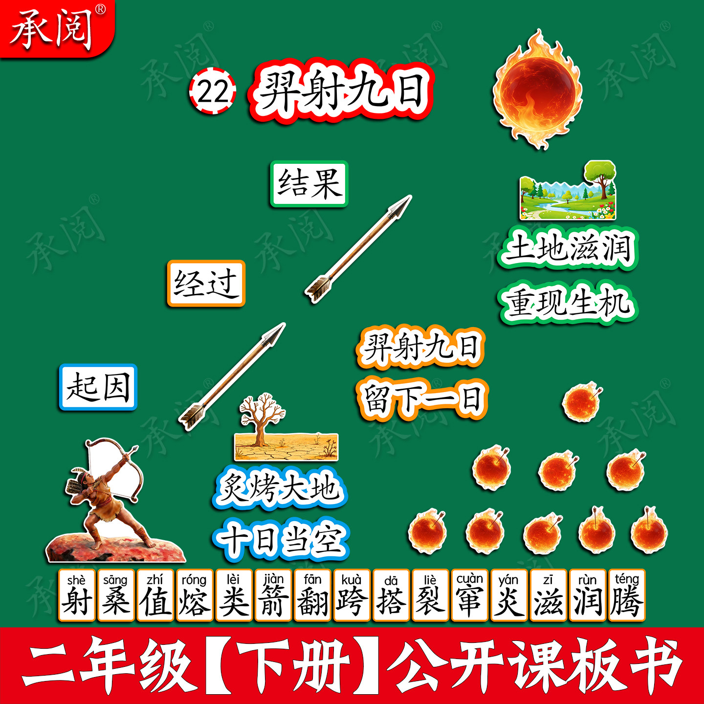 羿射九日板书公开课板贴塑封板贴设计教具优质磁性贴二年级人教版小学语文数学英语教材定制教学磁性黑板贴