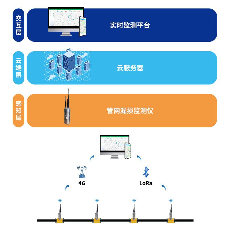 管网漏损在线监测仪漏水相关仪漏水检测相关仪漏水噪声记录仪