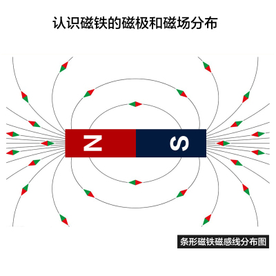 磁场演示实验条形磁铁小磁针指北针中小学生物理磁学实验器材教具