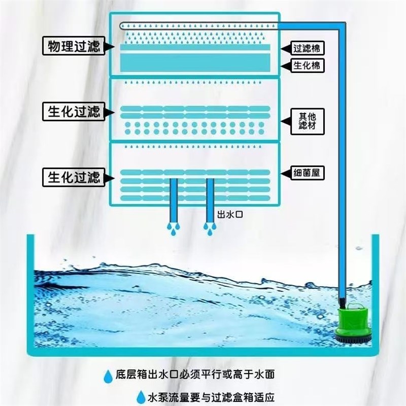 鱼缸过滤器过滤盒滴流盒鱼池水循环系统过滤桶上置周转箱过滤箱