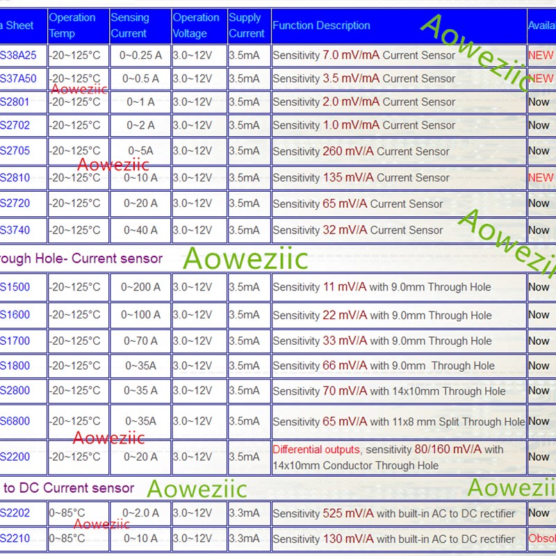 WCS38A2f5 小电流检测感测器 7mV/1mA 0~0.25A 霍尔磁感线性