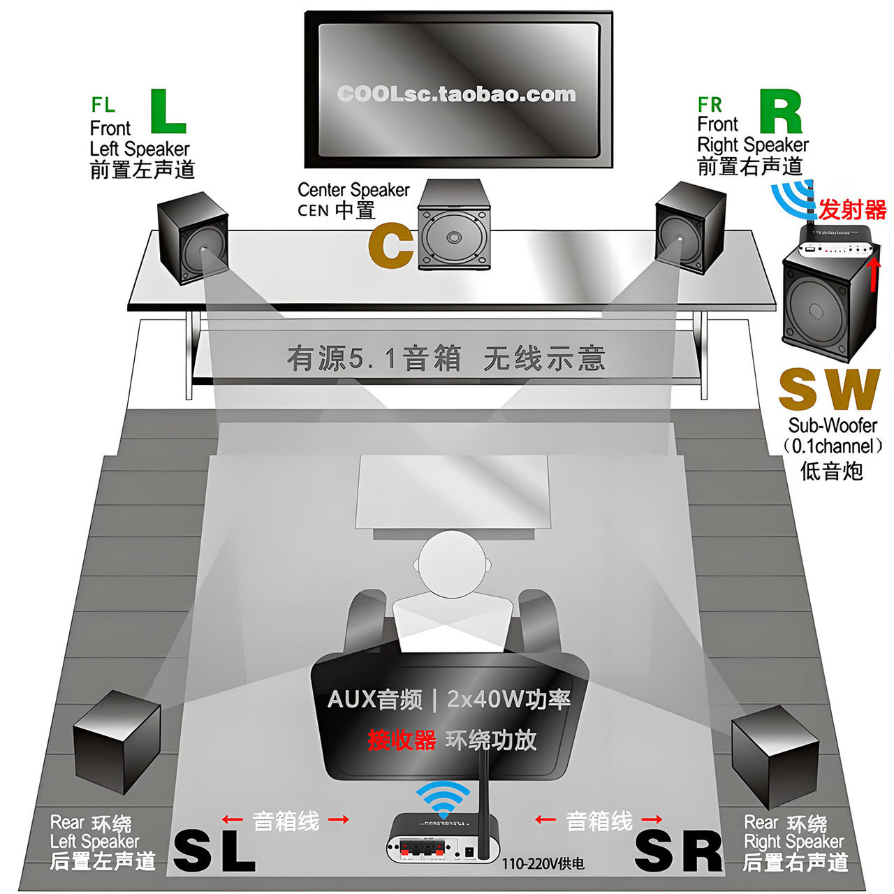 2.4G无线5.1环绕音箱用功放发射器影院后置立体声50W接收器放大器