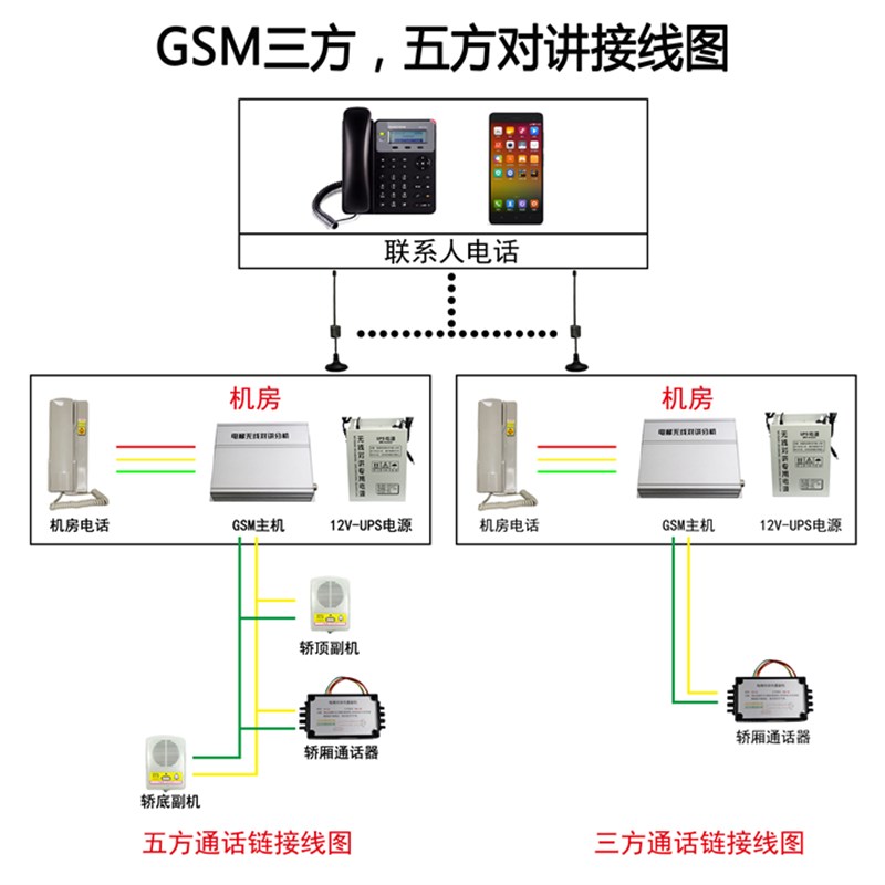 电梯无线对讲系统三五方对讲机双向中文数字GSM插卡通话调频配件