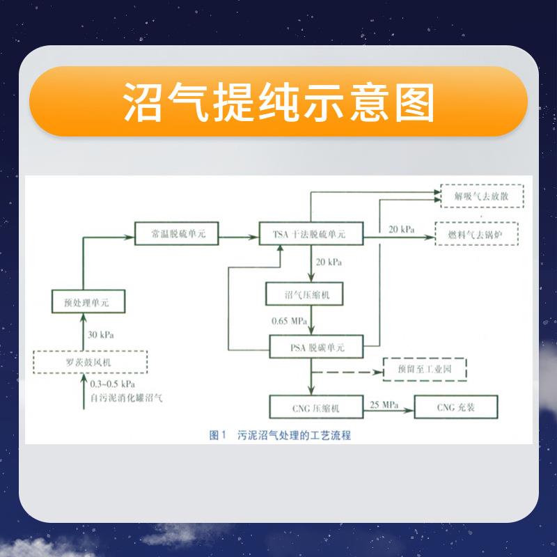 无油高YBWT-7.5压天然气沼气煤层气爆炉煤气工艺防焦螺杆石油伴生
