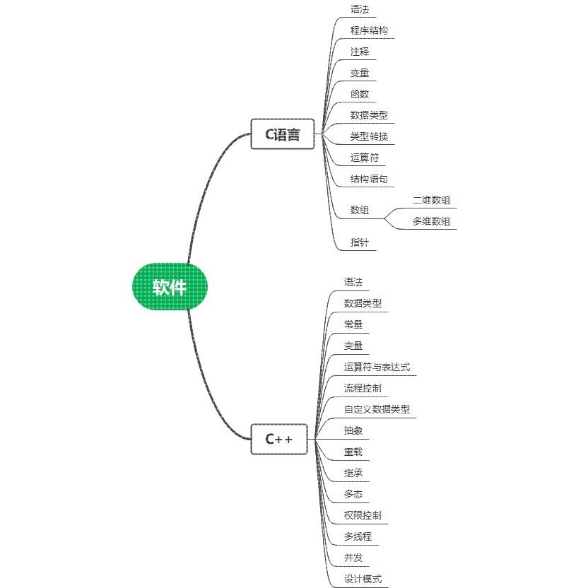 一对一指导 C/C++语言基础  小白入门 在线辅导(永久)