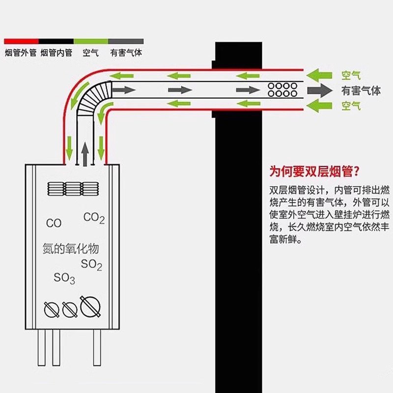 燃气采暖壁挂炉排烟管双层加长不锈钢排气管平衡热水器烟囱