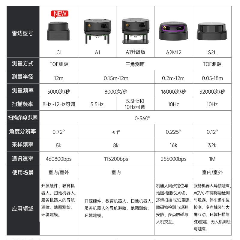 【折扣价】思岚激光雷达SLAMTOF测距扫描导航避障RPLIDAR传感器RO
